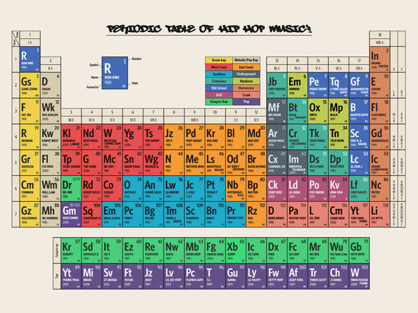 Periodic Table of Hip Hop Music - Poster