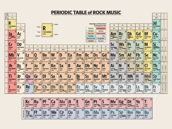 Periodic Table of Rock Music - Poster